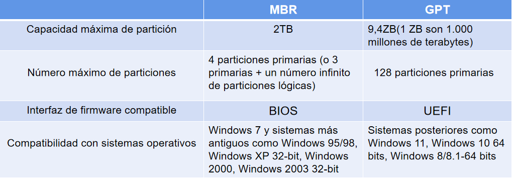 Comparación de MBR y GPT